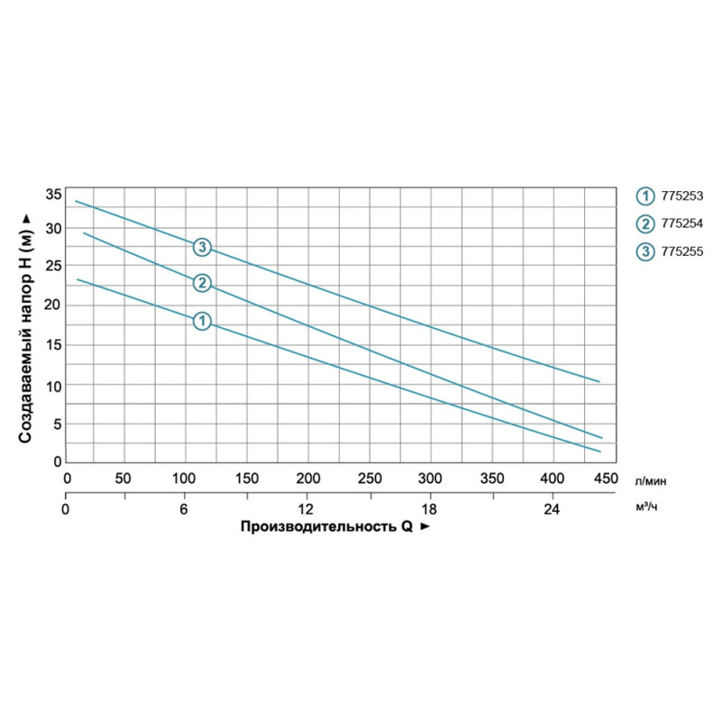 LEO XSm-70 (775254) Насос відцентровий (1.5кВт Hmax 30м Qmax 440л/хв)