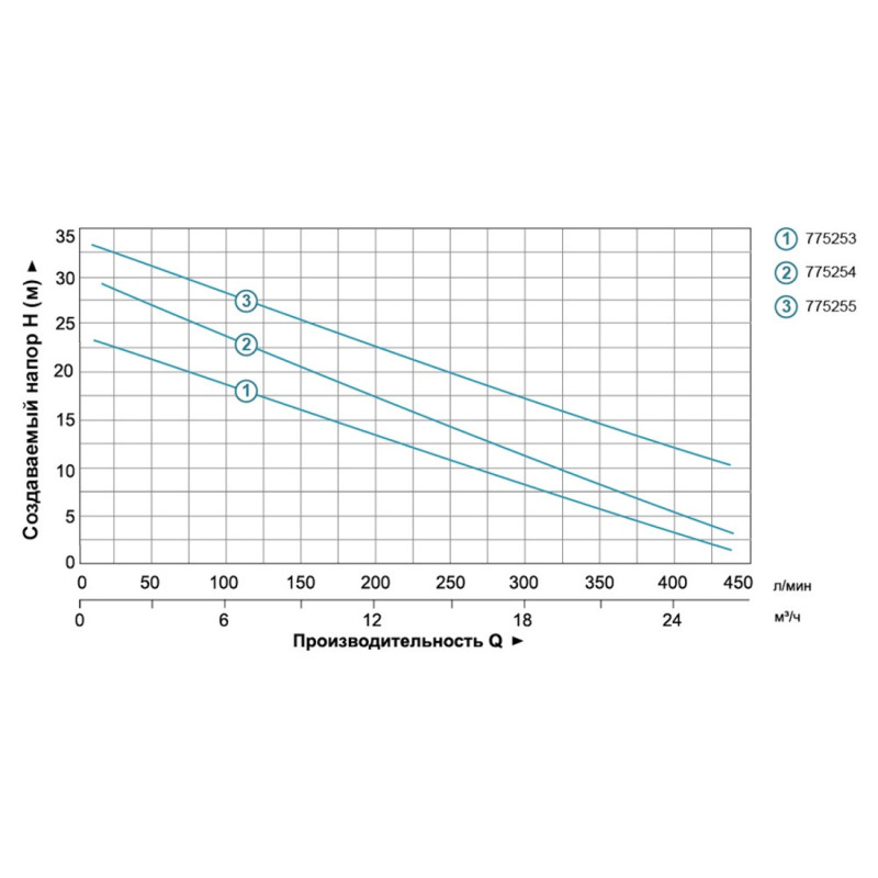 LEO XSm-80 (775255) 2.2кВт Hmax 34м Qmax 500л/хв - Насос відцентровий