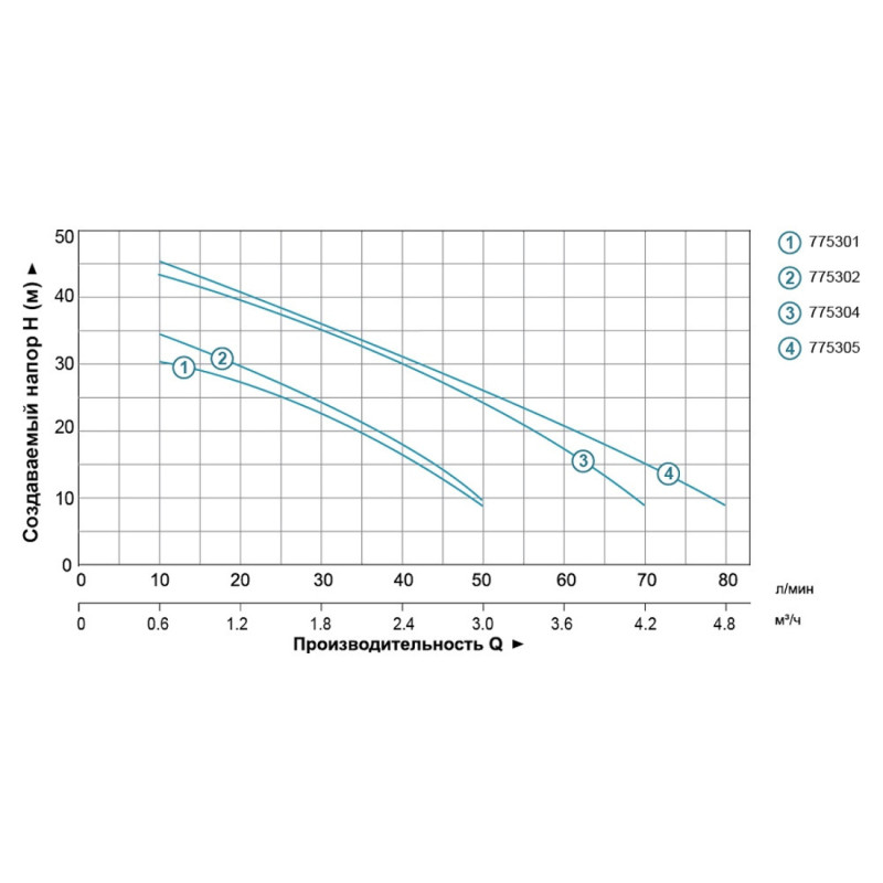 Leo LKJ-602P (775301) - 0.6кВт Hmax 35м Qmax 50л/мин - Насос центробежный самовсасывающий