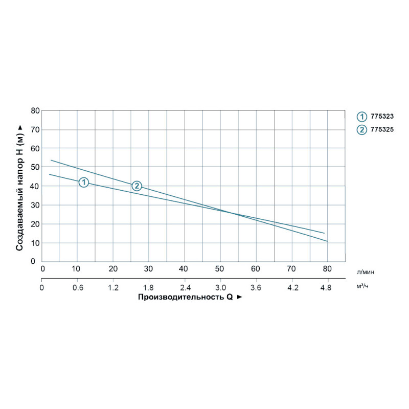 Насос LEO XJWm/15M (775325) відцентровий самовсмоктуючий (1.1кВт Hmax 55м Qmax 90л/хв)