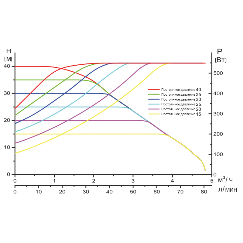 Станція з частотним регулюванням LEO 3.0 MAC 550 (776496) 0.55кВт Hmax 40м Qmax 80л/хв