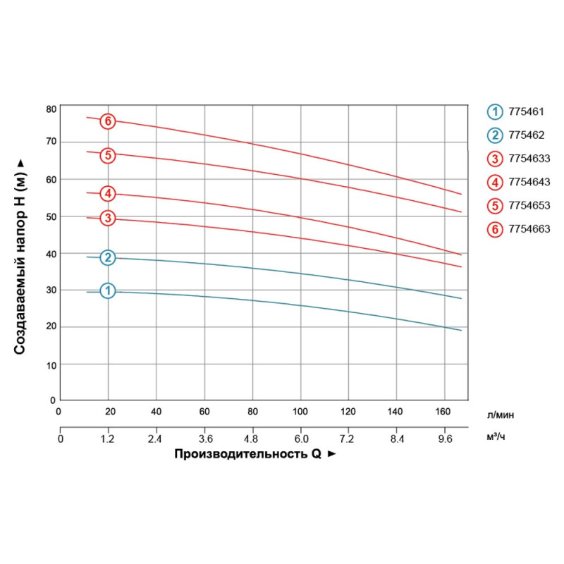LEO 3.0 EVP6-8 (7754663) Насос відцентровий багатоступінчастий (380В 3.0кВт Hmax 78м Qmax 170л/хв)