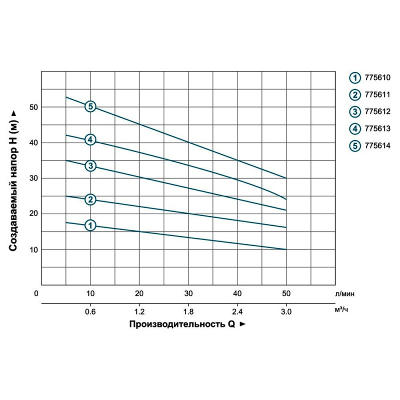LEO 3.0 ECH(m)2-40(S) (775612) Насос багатоступінчастий (0.55кВт Hmax 35м Qmax 60л/хв нерж)