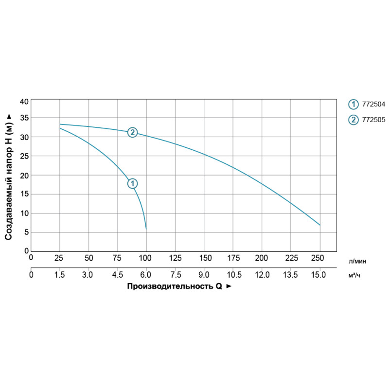 Мотопомпа LEO LGP15 (772505) 1,6л.с. Hmax 35м Qmax 15м³/год (2-х тактний)