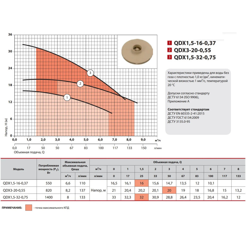Дренажный насос NPO QDX 3-20-0.55