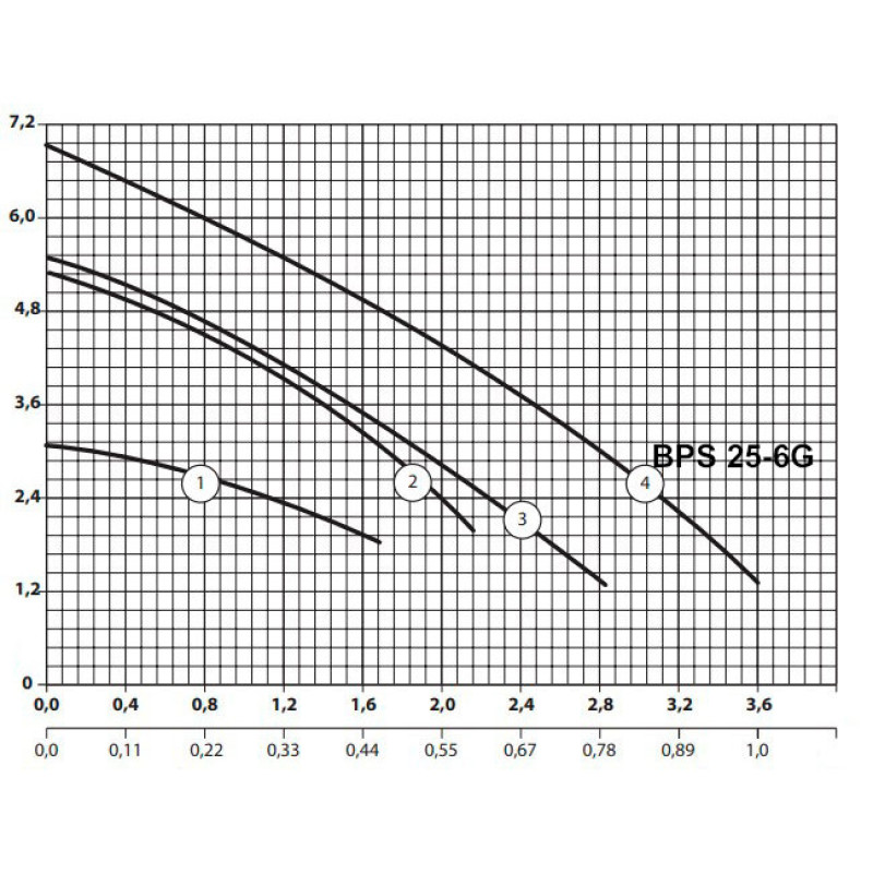 Насосы плюс оборудование BPS 25-6G-180 - Циркуляционный насос