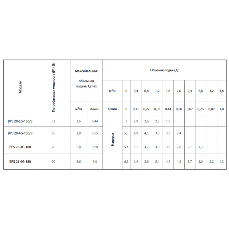 Насосы плюс оборудование BPS 25-6G-180 - Циркуляционный насос
