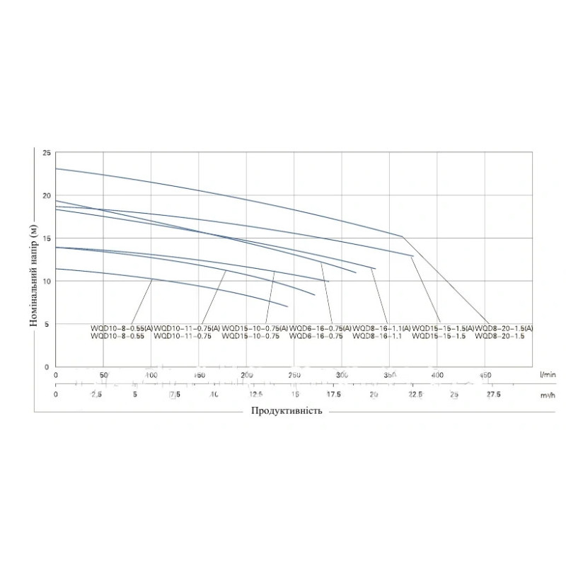 Фекальный электронасос OPERA WQD 8-20-1,5F, H 23 м, Q 30 м³/ч