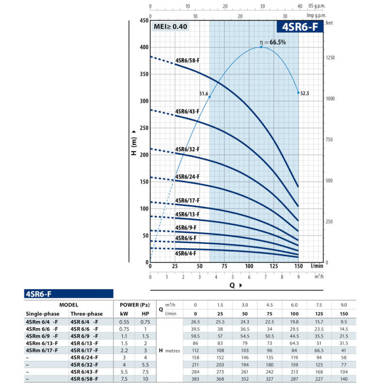 Скважинный насос Pedrollo 4SR 6/24 F-PD