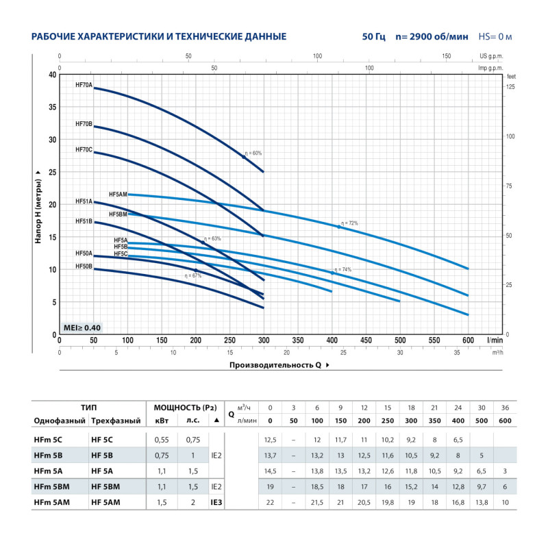 Поверхневий відцентровий насос Pedrollo HF 5A