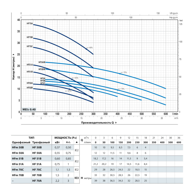 Відцентровий насос Pedrollo HF 70C