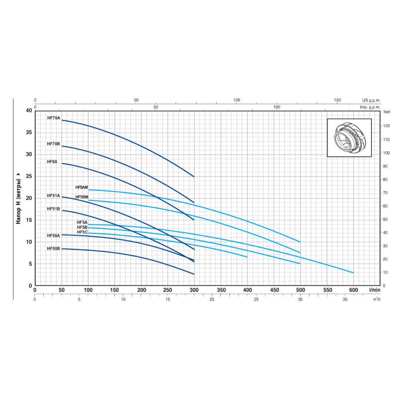 Насос відцентровий Pedrollo HF 5 AM