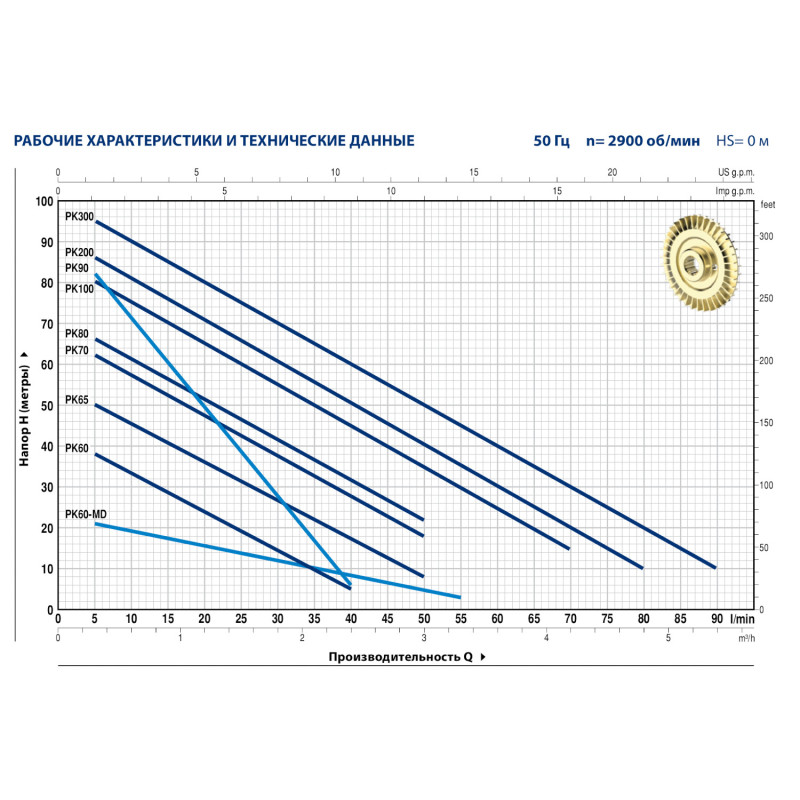 Pedrollo PKm 60 - Насос поверхневий вихровий