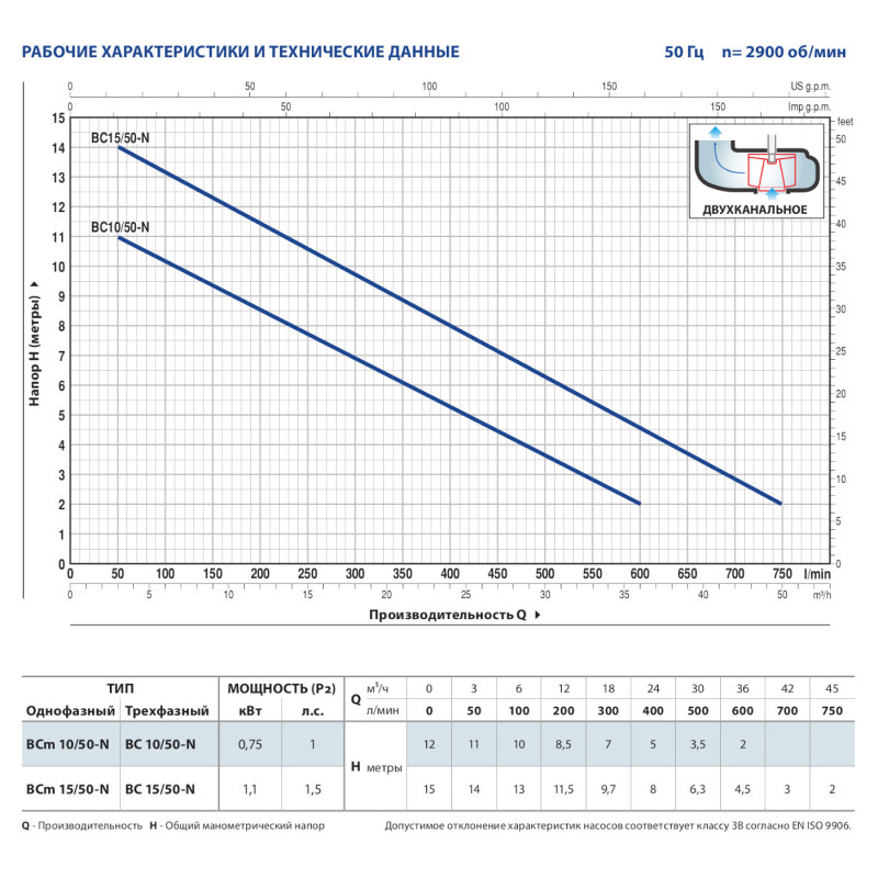Насос фекальний Pedrollo BC 15/50-N