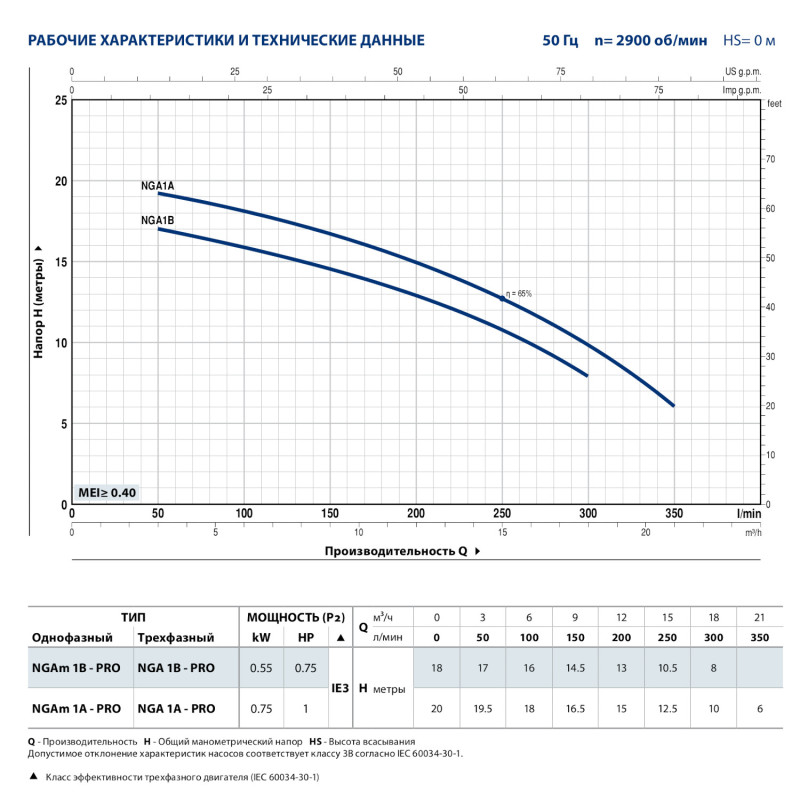 Насос поверхностный Pedrollo NGA 1B