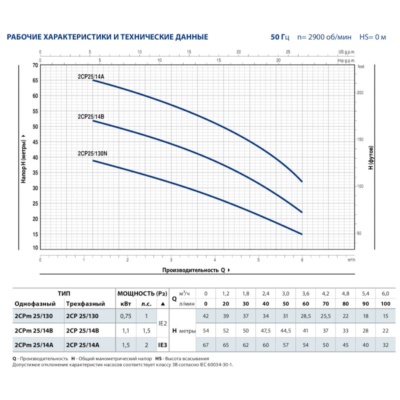 Насос поверхневий Pedrollo 2CP 25/14B