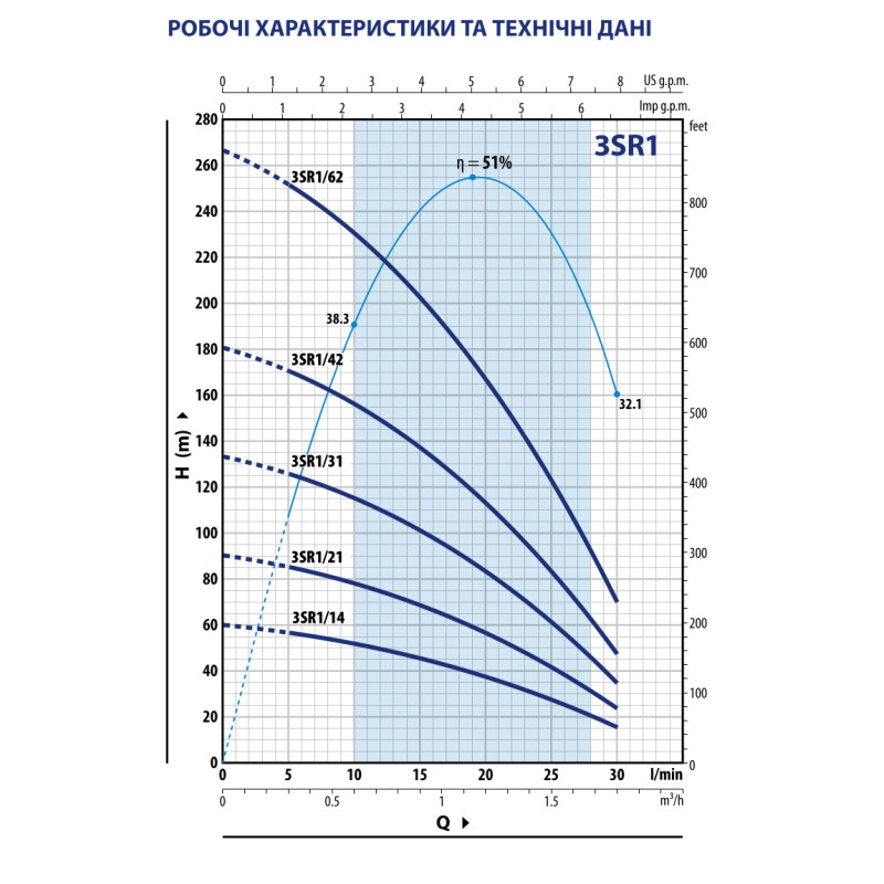 Насос свердловини Pedrollo 3SRm 1/21