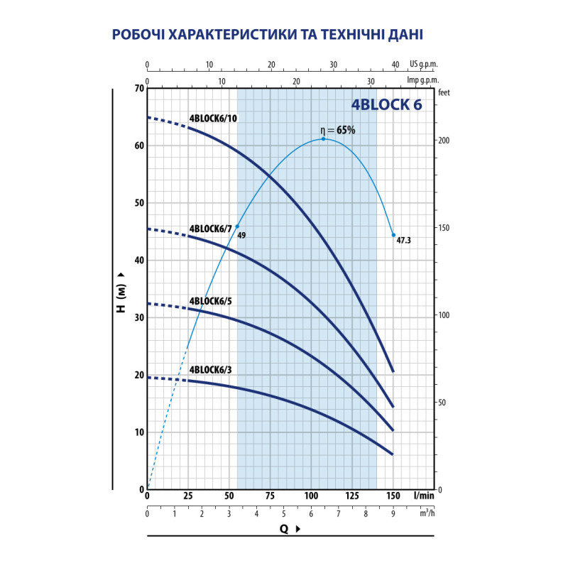 Скважинный моноблочный насос Pedrollo 4BLOCKm 6/10