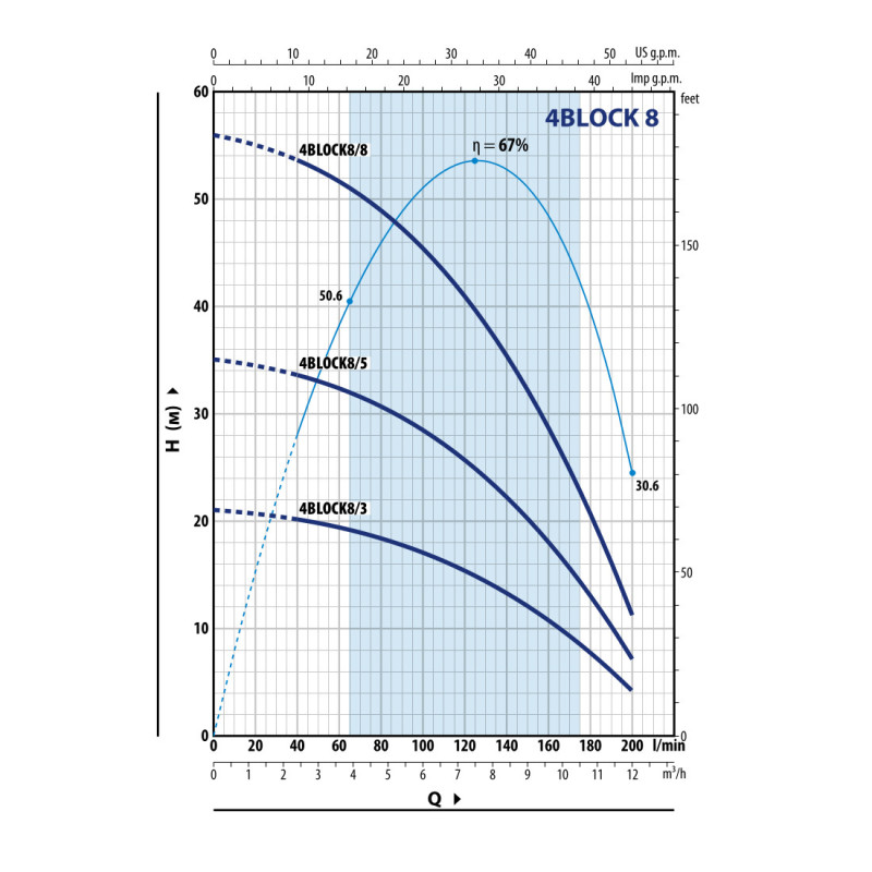 Скважинный моноблочный насос Pedrollo 4BLOCKm 8/8
