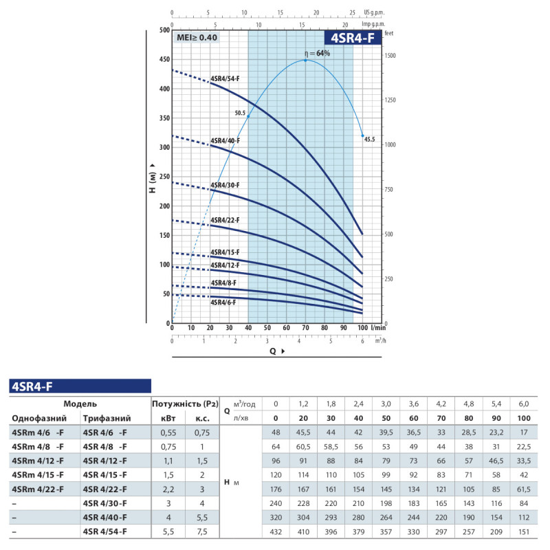 Насос свердловини Pedrollo 4SR 4/15 F-PD