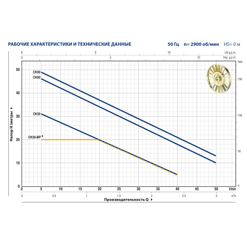 Поверхневий насос Pedrollo CK 50-BP (380 В)