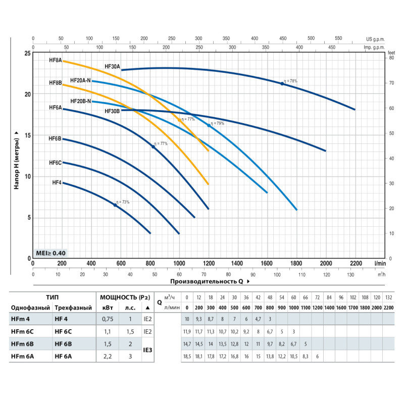 Центробежный насос Pedrollo HF 4 высокопроизводительный