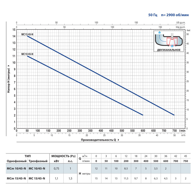 Дренажний насос Pedrollo MCm 10/45