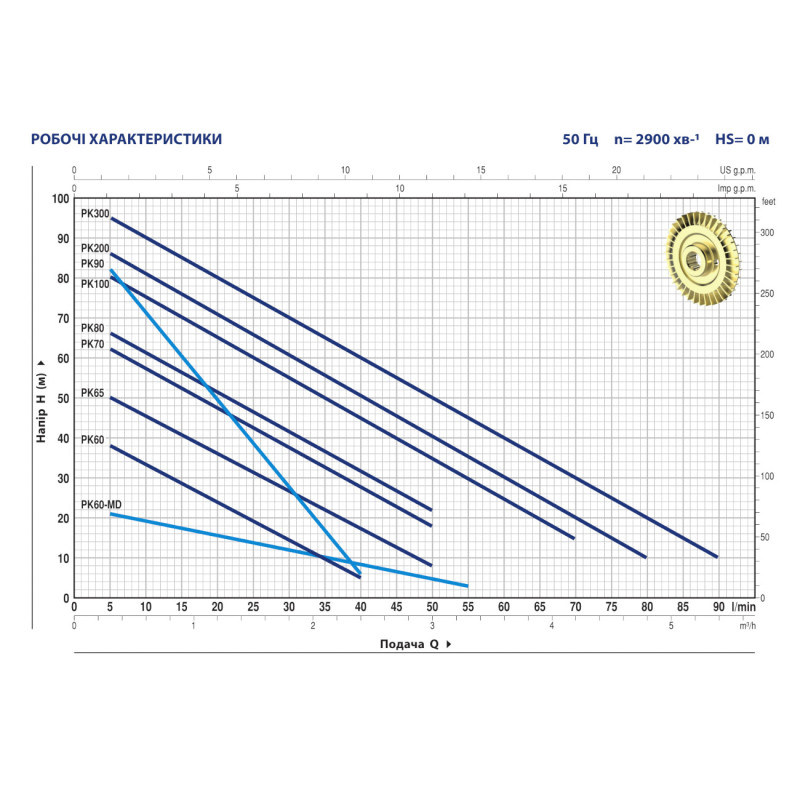 Вихровий насос Pedrollo PKm 300