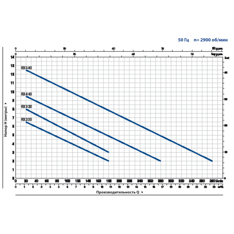 Дренажний насос Pedrollo RXm 2/20 Vortex