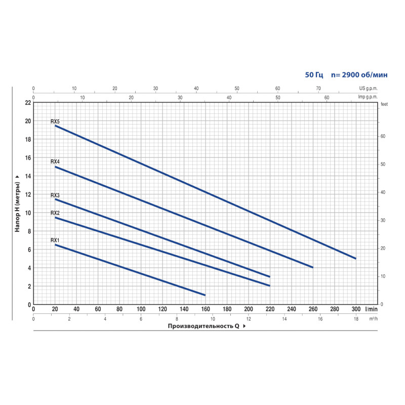Дренажний насос Pedrollo RXm 4