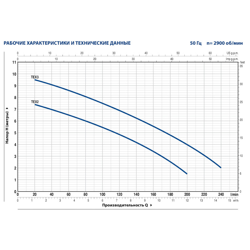 Дренажний насос Pedrollo TEX 2 із магнітним поплавком (кабель 5м)