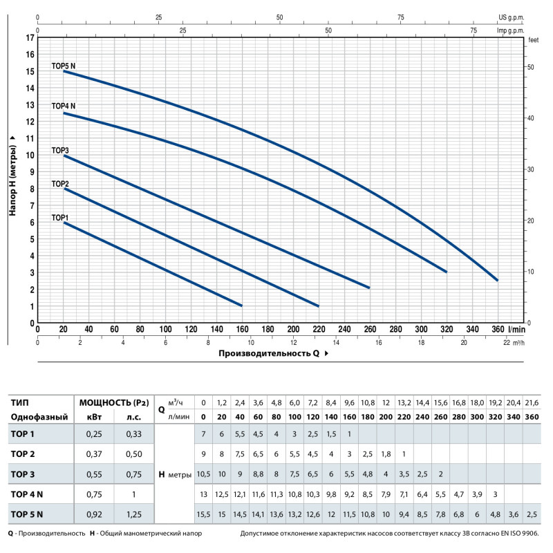 Насос дренажный Pedrollo TOP 5 (кабель 10м)