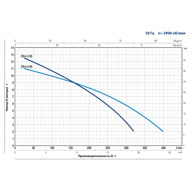 Дренажний насос Pedrollo ZXm 2/40