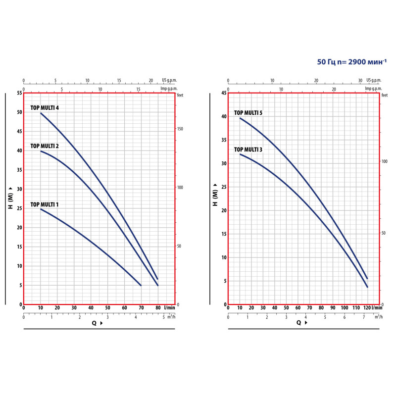 Дренажний багатоступінчастий насос Pedrollo TOP MULTI 5