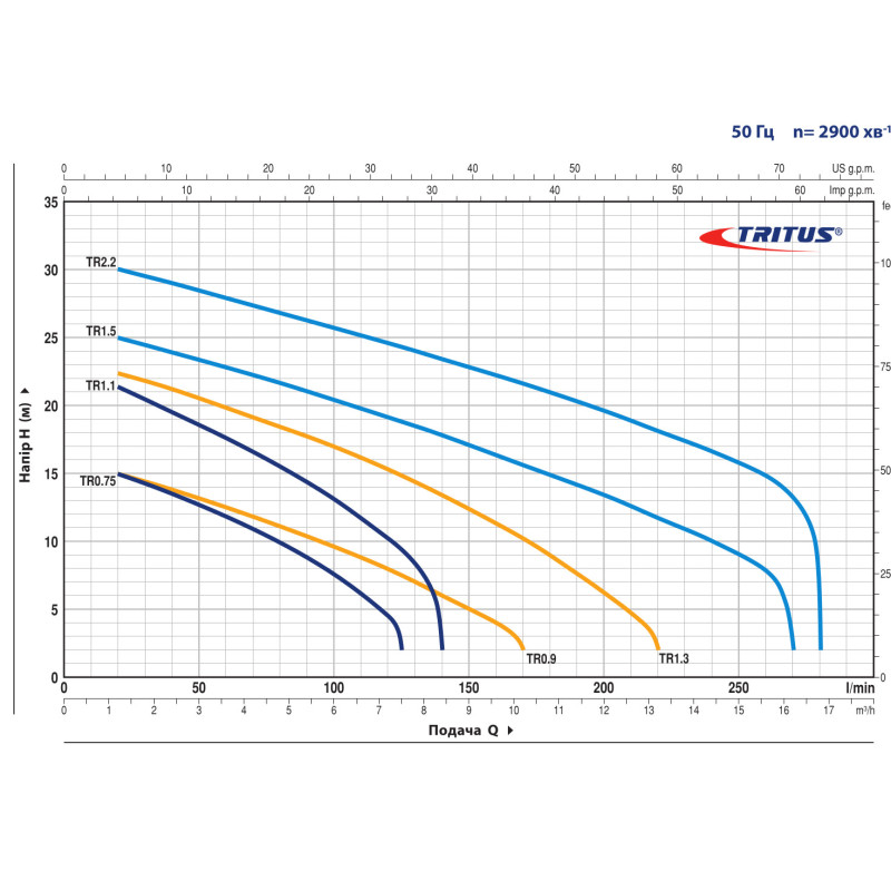 Фекальний насос Pedrollo TRm 0.75 з різальним механізмом