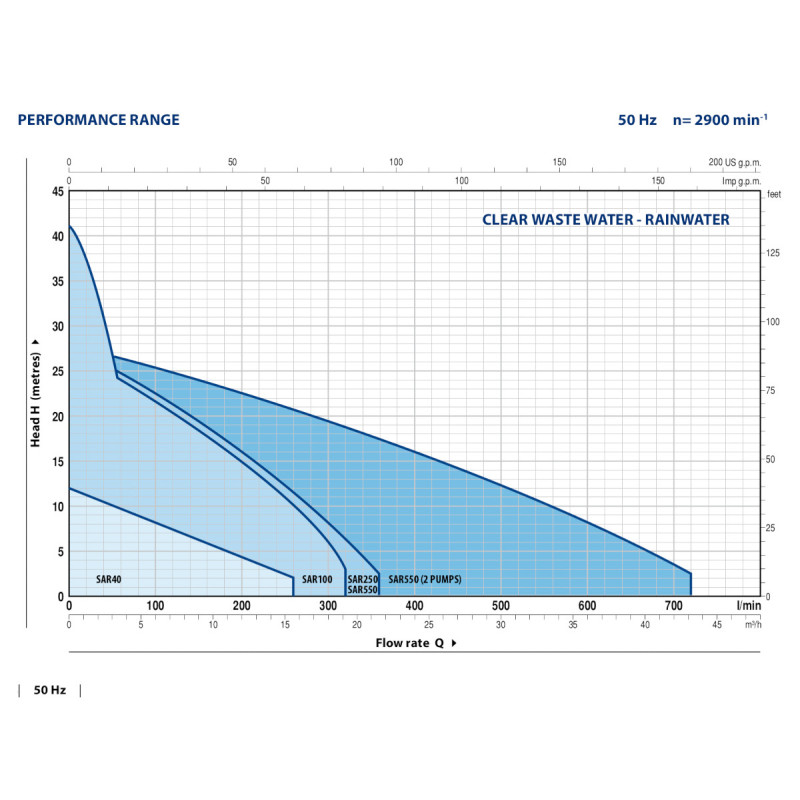 Канализационная станция  Pedrollo SAR 550-VXm 10/35