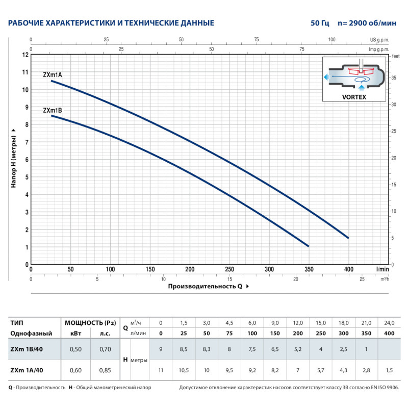 Фекальный насос Pedrollo ZXm 1A/40