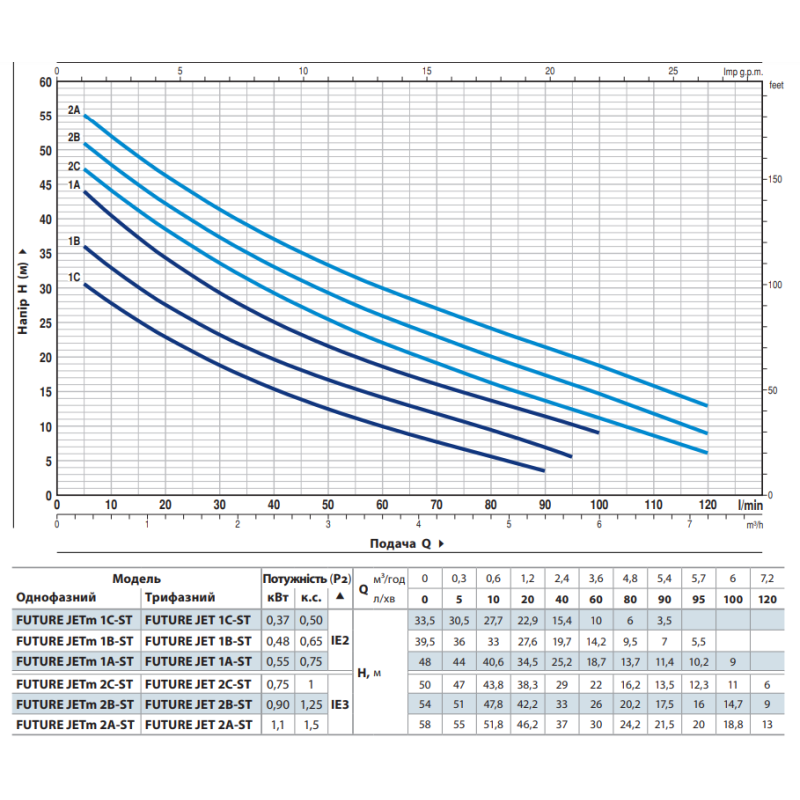 Насос Pedrollo FUTURE JETm 1A-ST самовсмоктувальний 