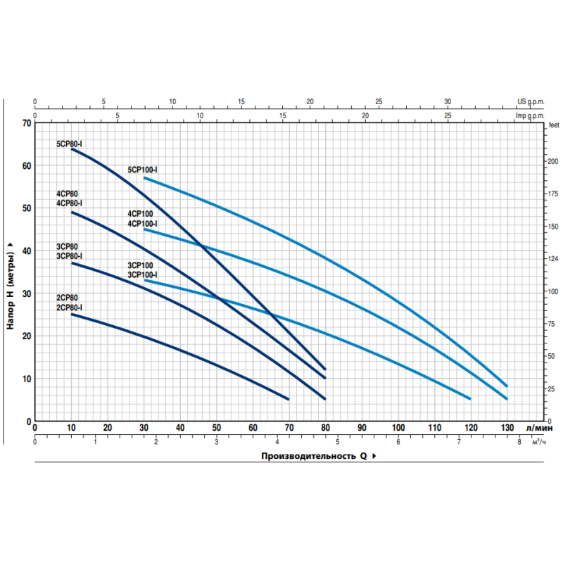 Многоступенчатый насос Pedrollo 2CRm 80