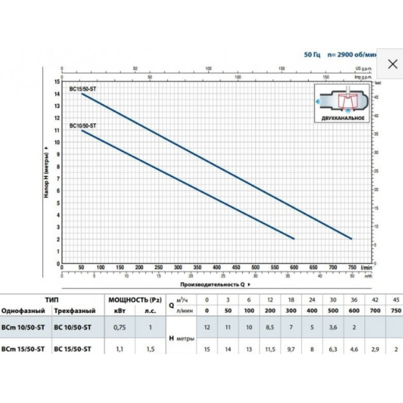 Фекальний насос Pedrollo BCm 10/50-ST