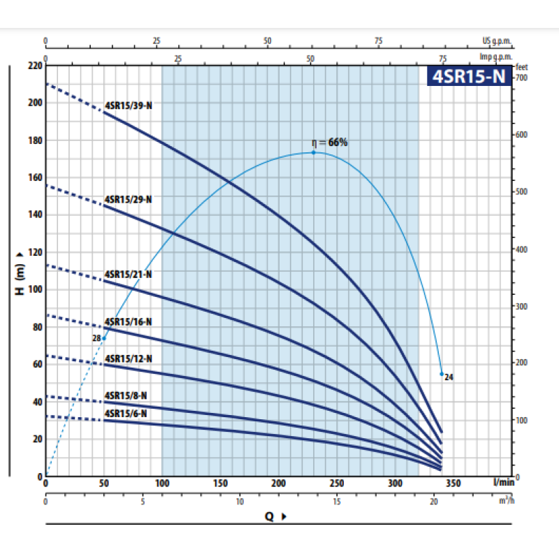 Насос свердловинний Pedrollo 4SR 10/32 N-PD 