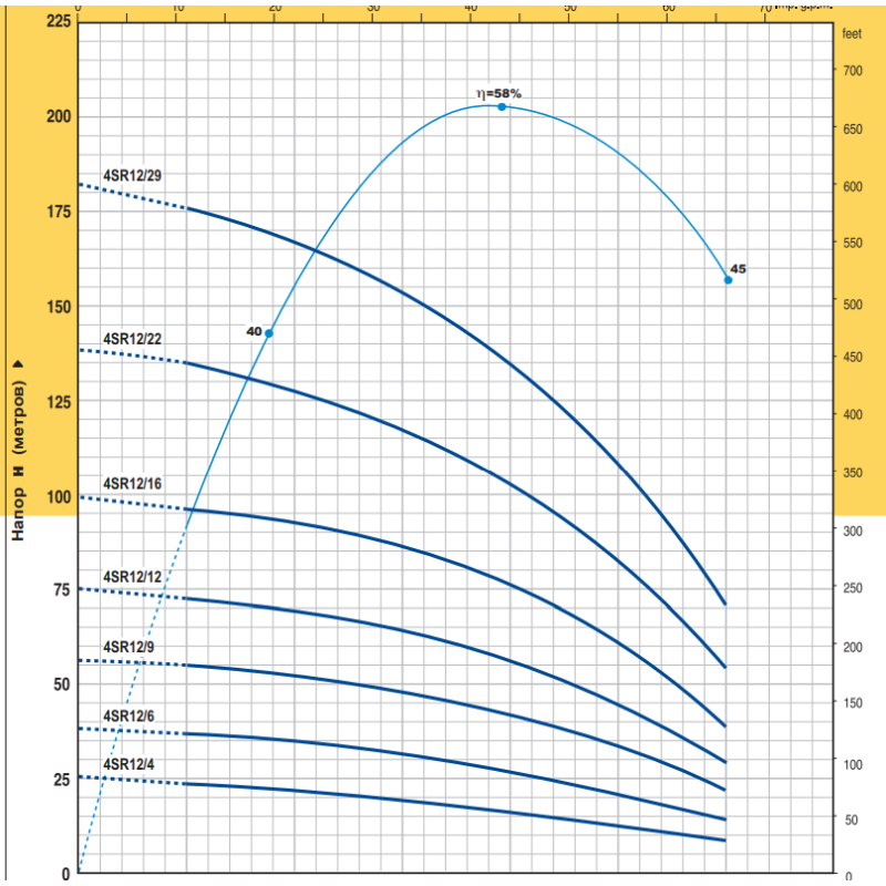 Насос свердловинний Pedrollo 4SR 12/16-PD  