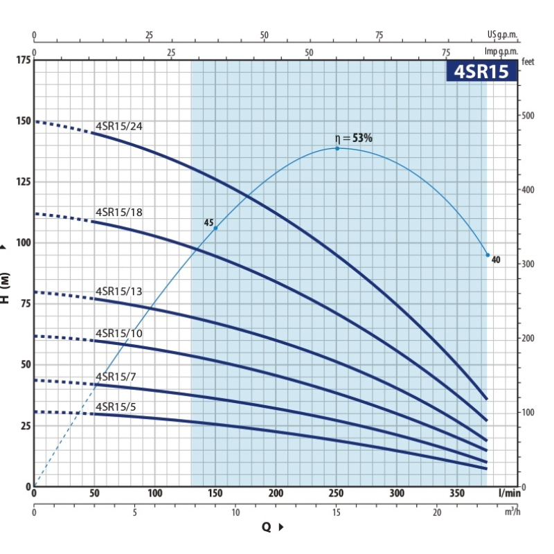 Насос свердловинний Pedrollo 4SR 15/18-PD  