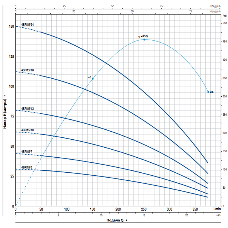 Скважинный насос Pedrollo 4SR 15/13-PD