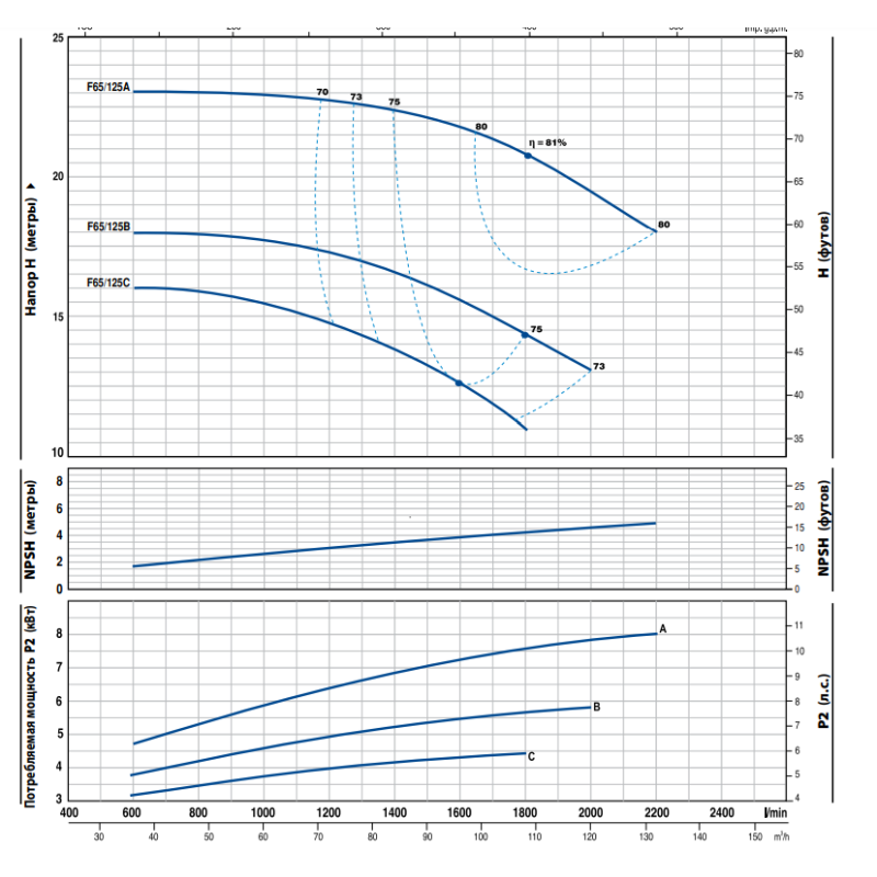 Насос відцентровий Pedrollo F 65/125A поверхневий  