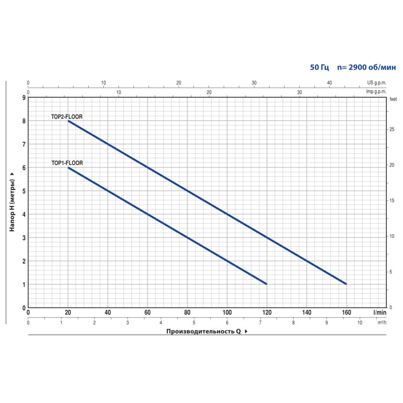 Дренажный насос Pedrollo TOP 1 FLOOR