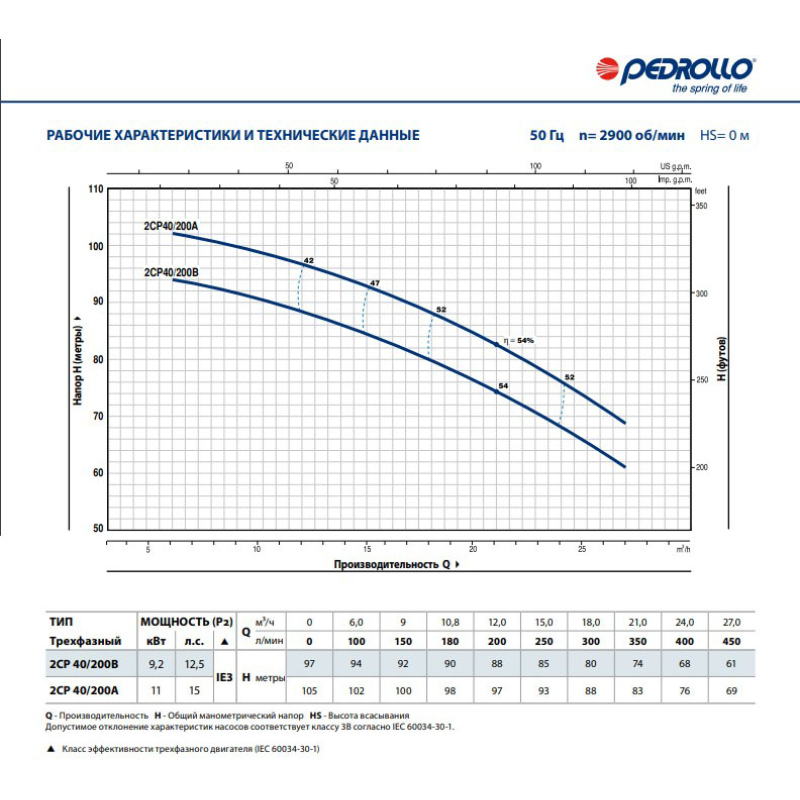Поверхностный насос Pedrollo 2CP 40/200A