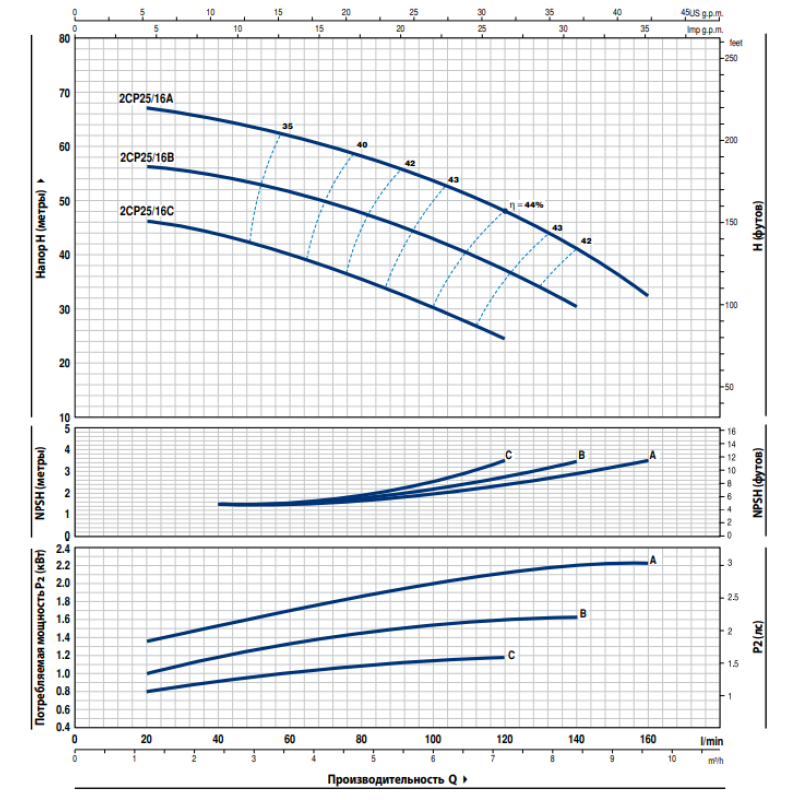 Поверхневий насос Pedrollo 2CPm 25/16A  