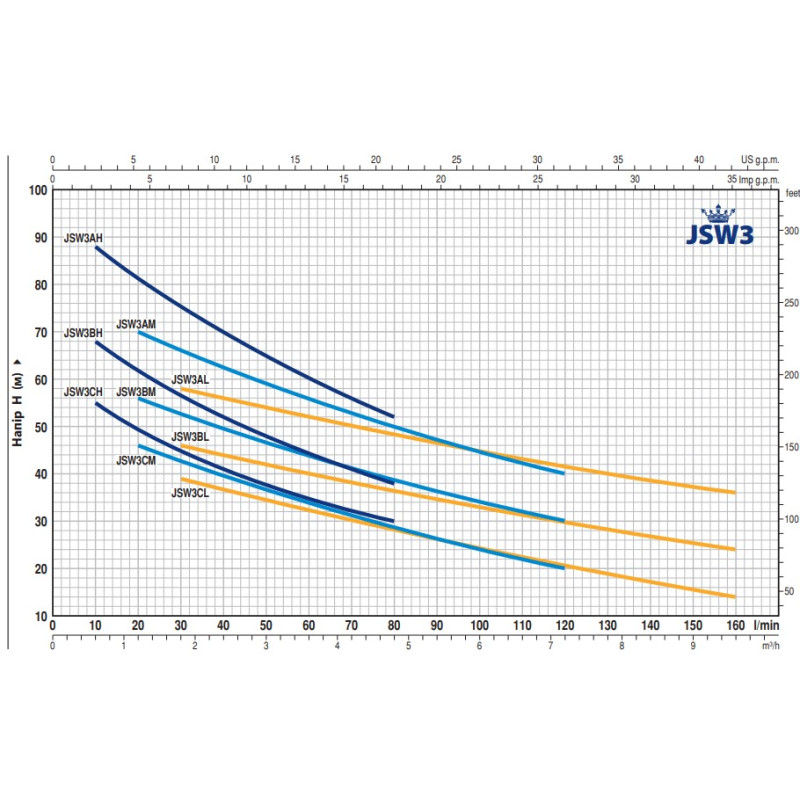 Самовсасывающий поверхностный насос Pedrollo JSWm 3 CL