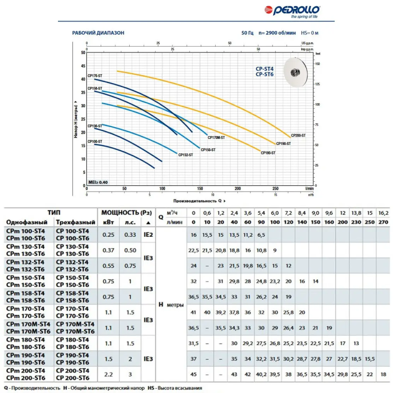 Відцентровий насос Pedrollo CPm 200-ST6